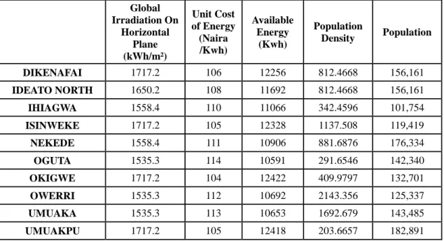 Table 2: The Values for Each of the Site Selection Parameters for the 10 LGAs in  Imo State  Global  Irradiation On  Horizontal  Plane    (kWh/m²)  Unit Cost  of Energy (Naira /Kwh)  Available Energy (Kwh)  Population Density  Population  DIKENAFAI  1717.2