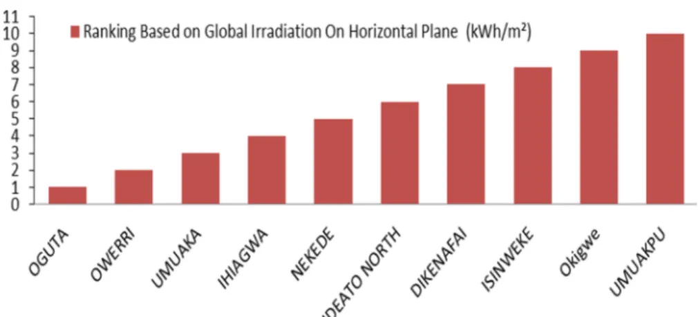 Figure 1: Site Ranking Based on global Irradiation On Horizontal Plane 