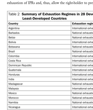 Table 2  Summary of Exhaustion Regimes in 28 Developing and  