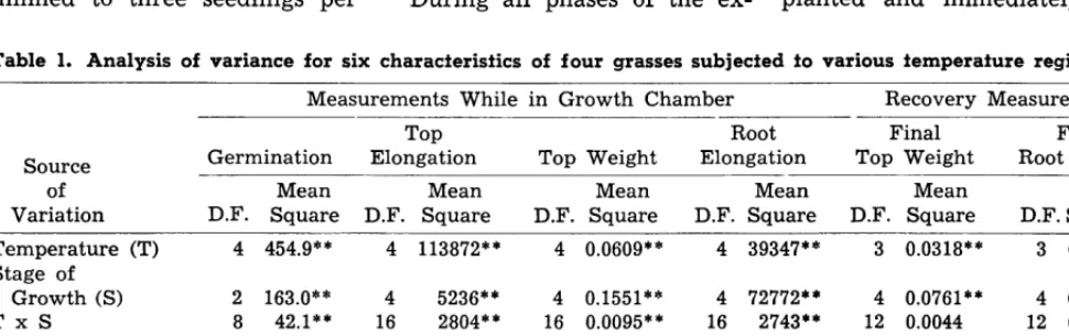 Table 1. Analysis of variance for six characteristics of four grasses subjecied fo various temperature regimes