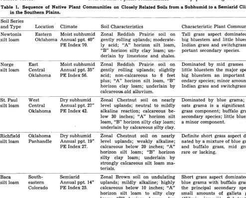 Table 1. Sequence of Native Plant Communifies on Closely Related Soils from a Subhumid fo a Semiarid Climafe in the Southern Plains