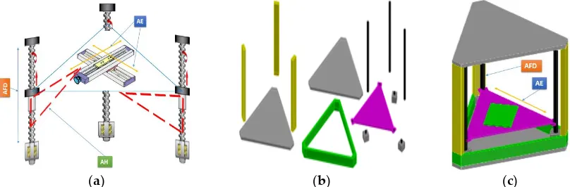 Figure 4. Exhibition of Overall GMSP Assembly and 3D Model as (a) Internal Assembly; (b) Overall Parts 3D Model (c) Assembled GMSP 