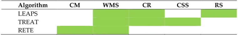 Table 1. State Information of Matching Algorithms in LH 