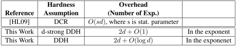 Table 1: Comparisons with a prior OPE construction, where d is the polynomial degree and DCR is theunderlying hardness assumption for the Paillier encryption scheme [Pai99].