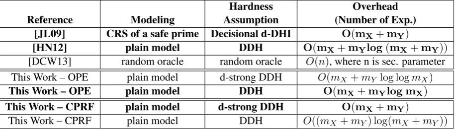 Table 2: Comparisons with prior set-intersection constructions, where mX (resp. mY ) is the size of P0’s(resp