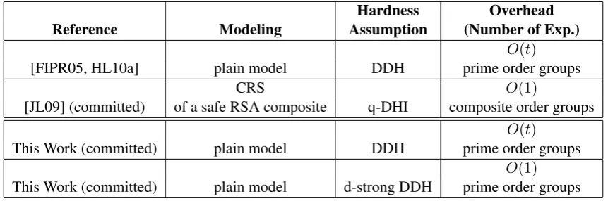 Table 3: Comparisons with prior (committed) oblivious PRF constructions, where t is the input bit-length.Furthermore, the [JL09] proof employs an exhaustive search on the input domain.