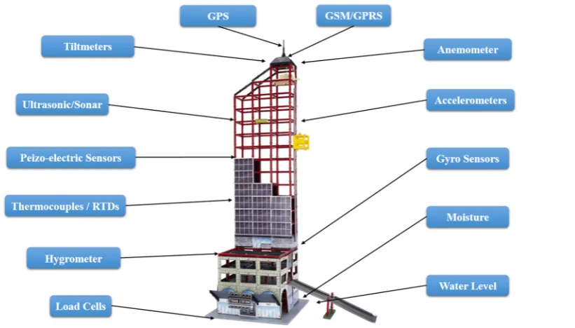 Figure 3. SHM by Lifecycle Management/Long Term Evolution 