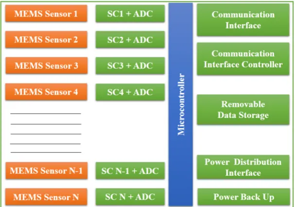 Figure 5. SHM-ASSP ZRC Node Block Diagram 