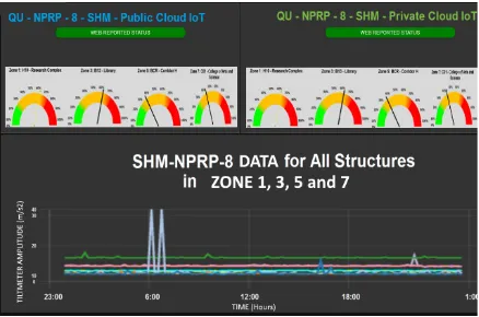 Figure 10. The dashboard of SHM-UCM predicted SHM 