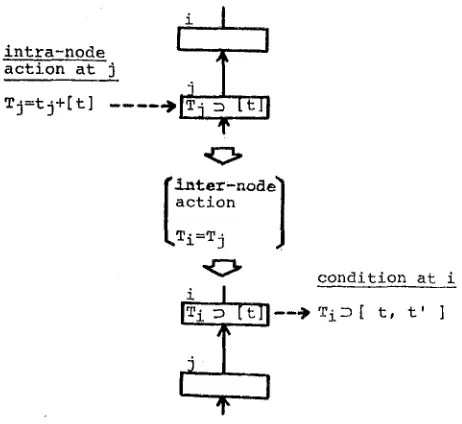 Fig. 3 Antecedent action via inter-node action 