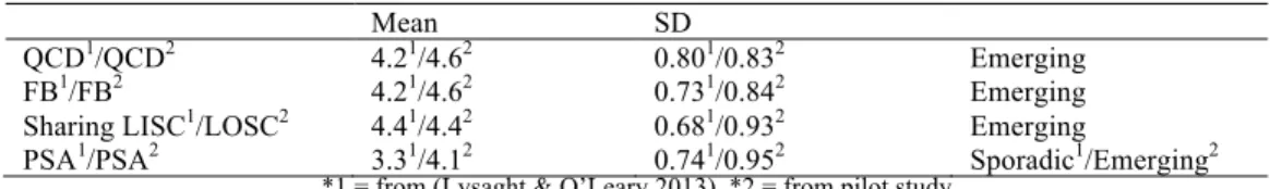 TABLE 6 shows the overall average rating for each of the four scales in rank order in this study,  labelled as hypertext 2
