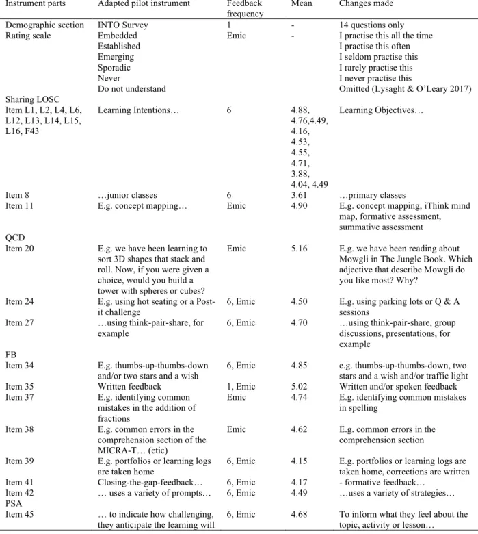 TABLE 7.  Validation of AfLAi instrument display 