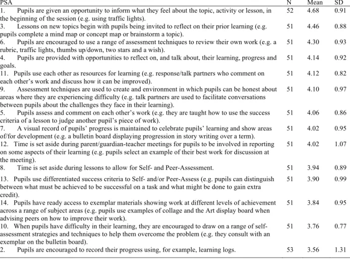 TABLE 10. Average ratings for the PSA scale: rank ordered by practices that are most and least embedded 