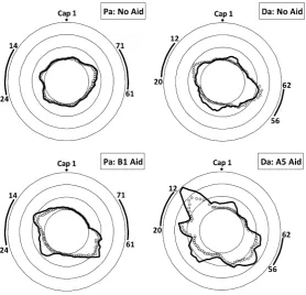 Fig. 2. Smoothed sessional average test error profiles. Circles: error scale—0, 5, 10, and 15