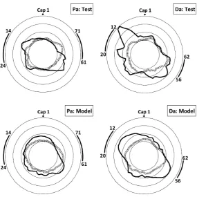 Fig. 7. Smoothed error profiles. As for Fig. 2. Small empty circles: no aid. Black line: ColorView aid worn (Pa—B1, Da—A5)