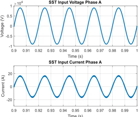 Figure 9. Result displaying that phase A voltage and current are in phase with each other