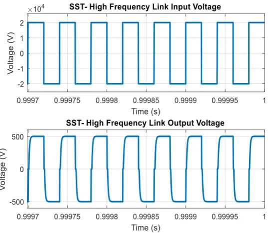 FIGURE 11. SST-VSC voltage and current at dc-link 