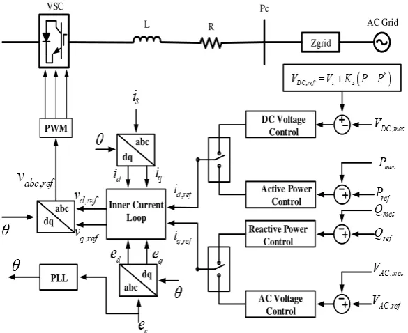 Figure 2. The d-q control architecture of SST-VSC. 