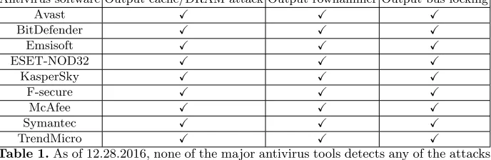 Table 1. As of 12.28.2016, none of the major antivirus tools detects any of the attackswe analyzed.