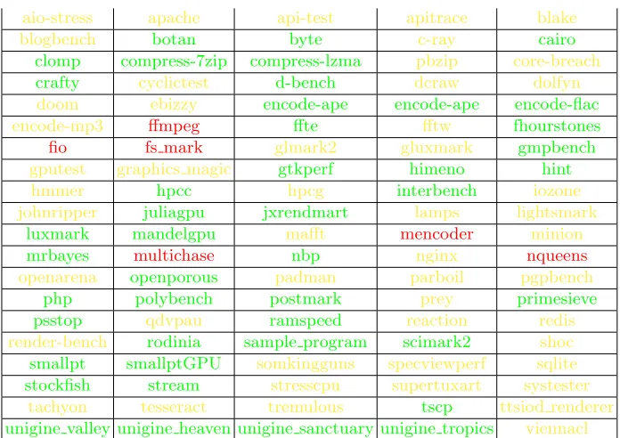 Table 4. False Negative/Positive variation looking only for a subset of microarchitec-tural attacks