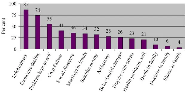 Figure 4: Distribution of risk factors identiﬁed with suicide households inWestern Vidarbha, Maharashtra, 2004(Source: Misra, 2007)