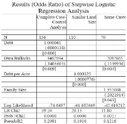 Figure 5: Results of logistic regression (Source: Srijit Mishra, 2007)