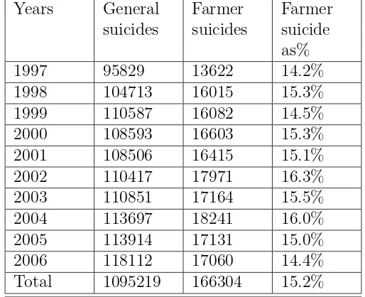 Table 1: Number of Farmer Suicides and All Suicides in India, 1997-2006(Source: Nagraj,2008)