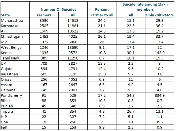 Figure 1: Suicide Mortality Rate (SMR) for farmers and non-farmers in India,1996-2005 (Source: Misra,2007)