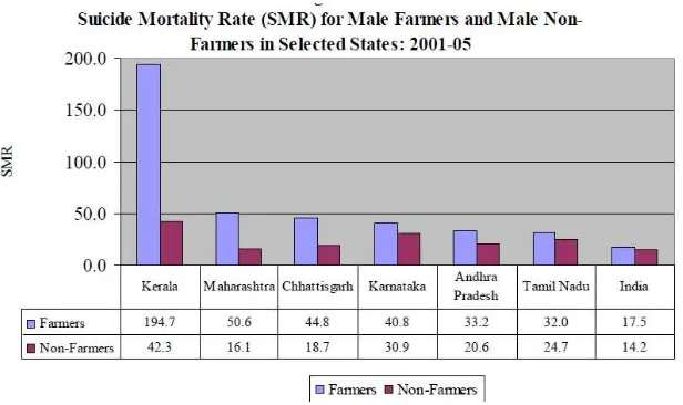 Figure 3: SMR of male farmers and male non-farmers in selected state, 2001-05 (Misra, 2007)