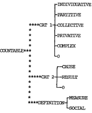 Figure 1 The feature "(X~JNTABLE,' as an exar~le of disjunctive branching 