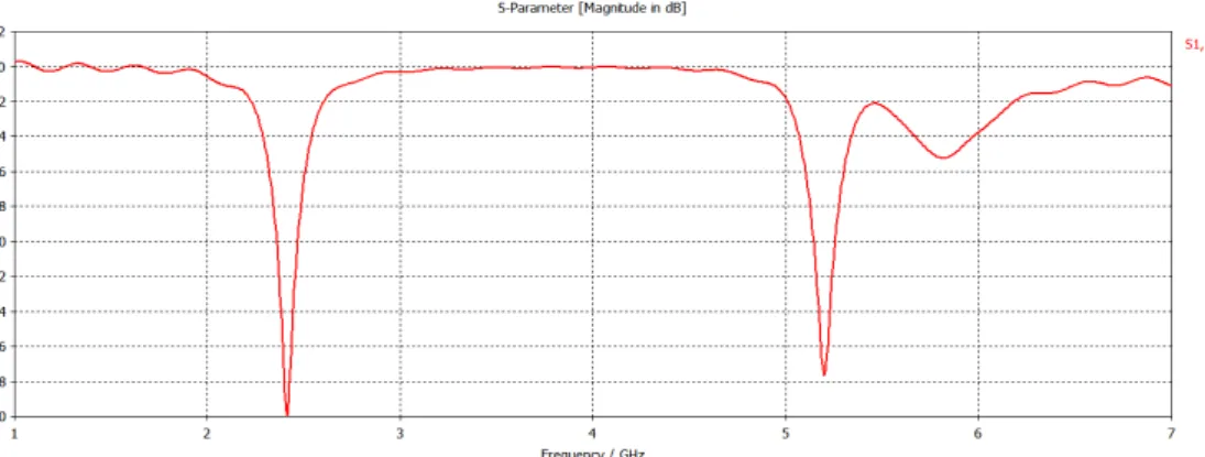Figure 3: Return loss of the designed dual band antenna  The bandwidth of the antenna is given as [13]: 