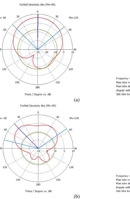 Figure 5: Directive gain of the designed antenna (a) at 2.4 GHz (b) at 5.2 GHz 