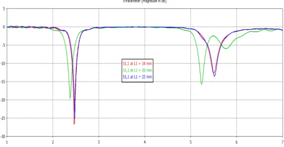 Figure 6: Variation of slot dimensions for design optimization in CST MWS. 