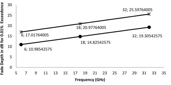 Figure 1 Effect of frequency on Multipath Fading (dB) using (i) ITU-R  P.530-11 standard for detailed link design (ii)  the ITU-R P.530-11  standard for quick planning applications (where Percentage of  the 