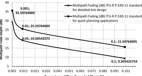 Figure 2  Effect of (Pw) Percentage of  Time the Multipath Fading is Exceeded  on Multipath Fading (dB) using (i) ITU-R P.530-11 standard for 