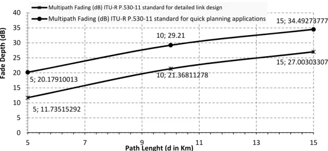 Figure 5  Effect of Path Length  on Multipath Fading (dB) using (i) U-R P.530-11 standard  for detailed link design (ii)  the ITU-R P.530-11 standard for quick planning applications 