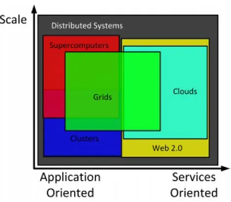 Figure 1 shows the overlap of five common types of computational systems:  supercomputers, clusters, grids, clouds, and Web 2.0, according to Foster et al