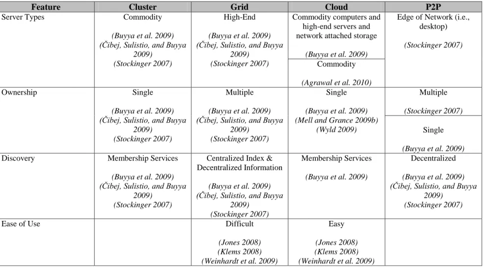 Table 1 - Comparing Cloud to Related Architectures, by Feature and Source 