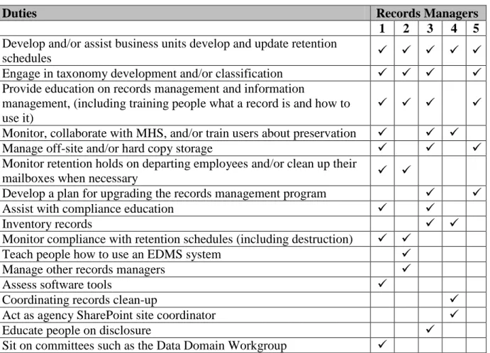 Table 6 - Self-Described Responsibilities of MN Records Managers 