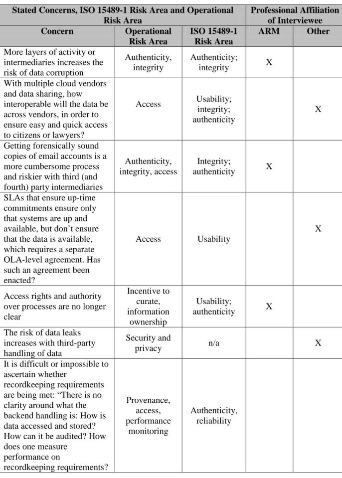 Table 7 - Employee Concerns Regarding the New Cloud Computing Service  Stated Concerns, ISO 15489-1 Risk Area and Operational 