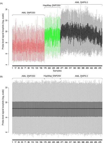 Figure 3. Before and after cross-platform quantile normalization. (A) Probe-level boxplots of the three datasets before nor- malization