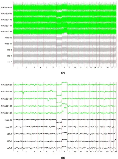 Figure 4. Copy number landscapes of selected samples of the two AML datasets, before and after smoothing