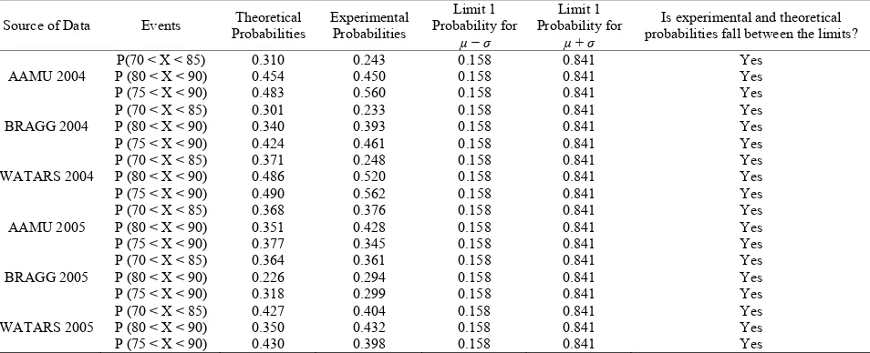 Table 1. Statistical Parameters for random variable (RH) connected with rainfall. 