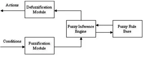 Figure 2. General scheme of a fuzzy sastem.  