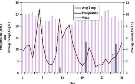 Figure 5. Rainfall pattem, wind and temperature (USDA scan data from AAMU campus for August 2004)