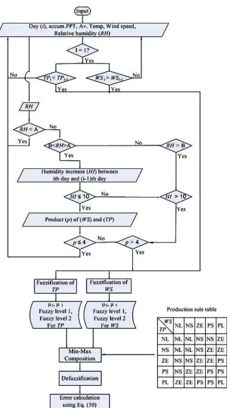 Figure 6. Model structure and steps in predicting timing and amount of Rainfall (RF).  