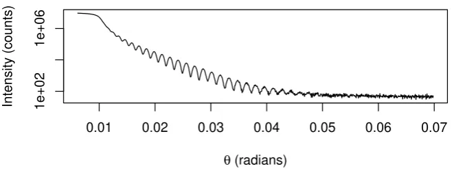 Figure 3: XRR measurements of Pt layers on SiO2 substrate.