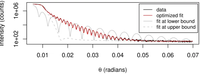 Figure 5: XRR measurements (black) of Pt layers on SiO2For comparison, the model has also been evaluated at the lower and upper bounds on theparameters used in the call to substrate with model ﬁt (red)