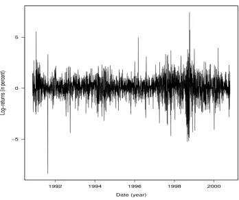 Figure 6: SMI daily log-returns.
