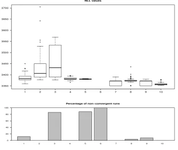 Figure 7: Top: Boxplots of the 50 negative values of the log-likelihood function (NLL) at opti-mum θˆ obtained by the various optimizers